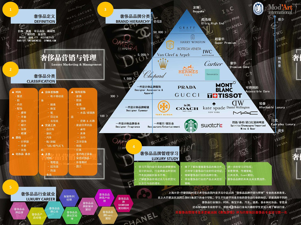 奢侈品營銷與管理